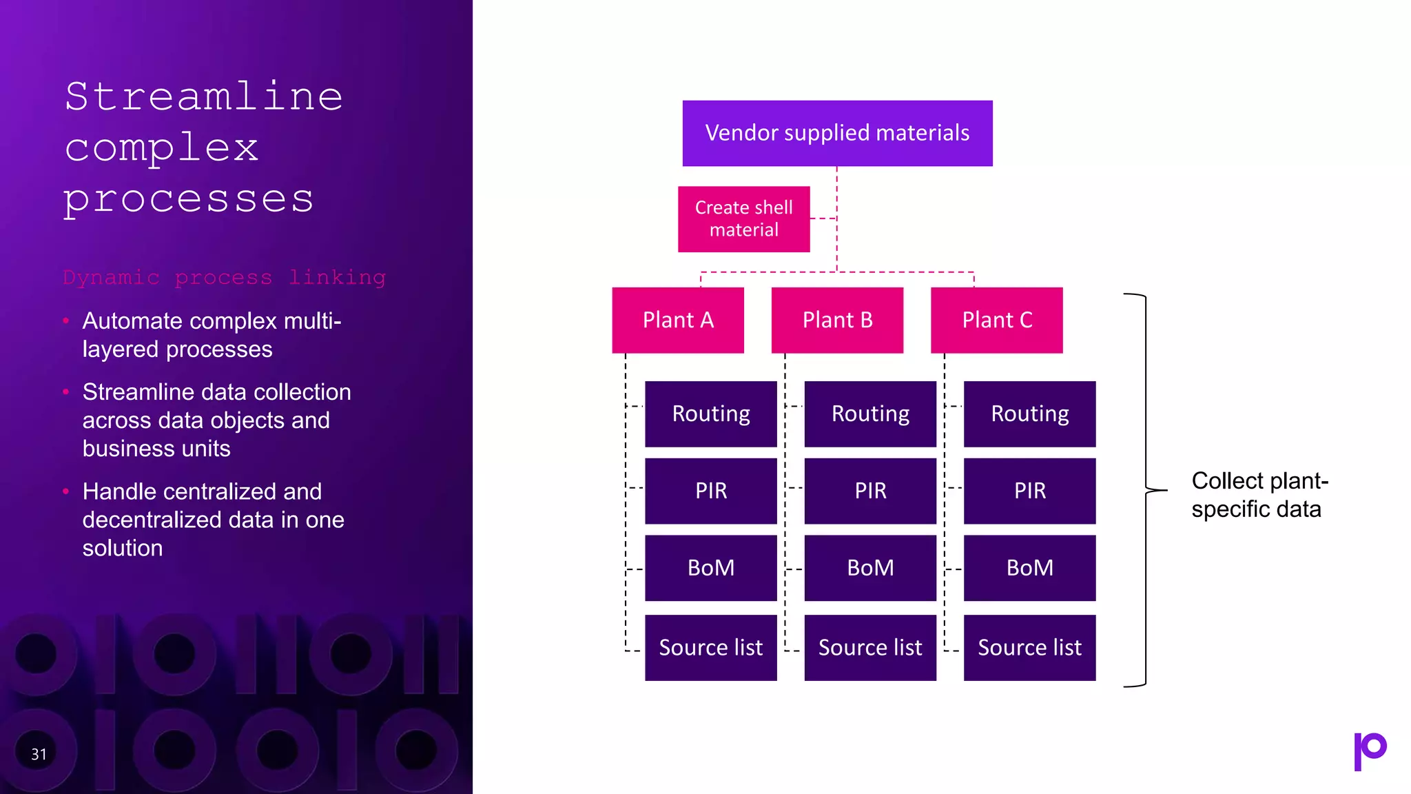 Streamline
complex
processes
Dynamic process linking
• Automate complex multi-
layered processes
• Streamline data collection
across data objects and
business units
• Handle centralized and
decentralized data in one
solution
31
Vendor supplied materials
Plant A
Routing
PIR
BoM
Source list
Plant B
Routing
PIR
BoM
Source list
Plant C
Routing
PIR
BoM
Source list
Create shell
material
Collect plant-
specific data
 