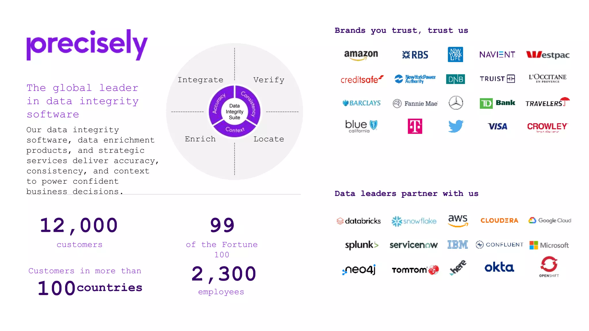 The global leader
in data integrity
software
Our data integrity
software, data enrichment
products, and strategic
services deliver accuracy,
consistency, and context
to power confident
business decisions.
Brands you trust, trust us
Data leaders partner with us
of the Fortune
100
99
Customers in more than
100
2,300
employees
customers
12,000
countries
Integrate
Enrich Locate
Verify
Data
Integrity
Suite
 