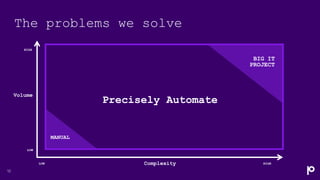The problems we solve
12
HIGH
Complexity
Volume
LOW
LOW HIGH
BIG IT
PROJECT
MANUAL
Precisely Automate
 