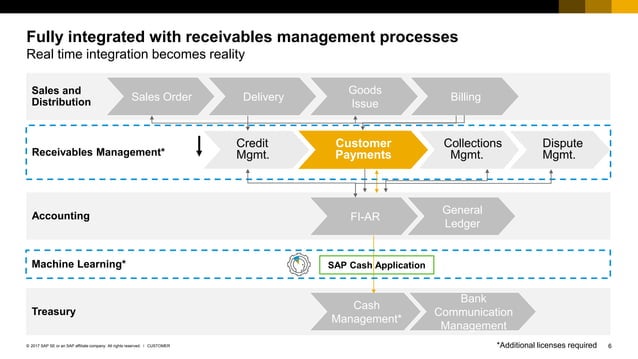 Payment Process In Sap SAP S4HANA Billing and E-Invoicing for Customer Payments | PDF | Credit ...