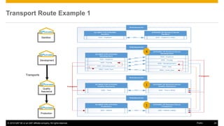 © 2016 SAP SE or an SAP affiliate company. All rights reserved. 24
Public
Transport Route Example 1
Sandbox
Development
Quality
Assurance
Production
Transports
Transports
4
1
1
 
