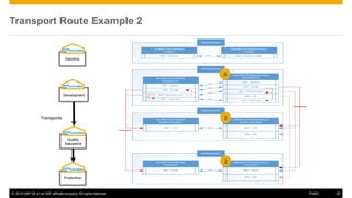 © 2016 SAP SE or an SAP affiliate company. All rights reserved. 25
Public
Transport Route Example 2
Sandbox
Development
Quality
Assurance
Production
Transports
Transports
4
2
2
 