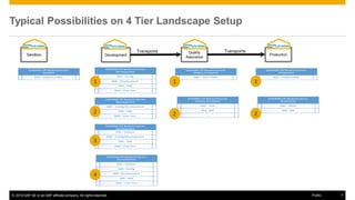 © 2016 SAP SE or an SAP affiliate company. All rights reserved. 7
Public
Typical Possibilities on 4 Tier Landscape Setup
Sandbox Development
Quality
Assurance
Production
Transports Transports
1
2
3
4
1
2
1
2
 