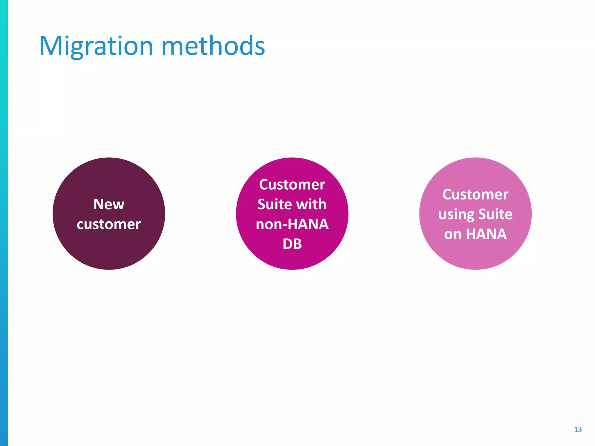 Migration methods
13
New
customer
Customer
Suite with
non-HANA
DB
Customer
using Suite
on HANA
 