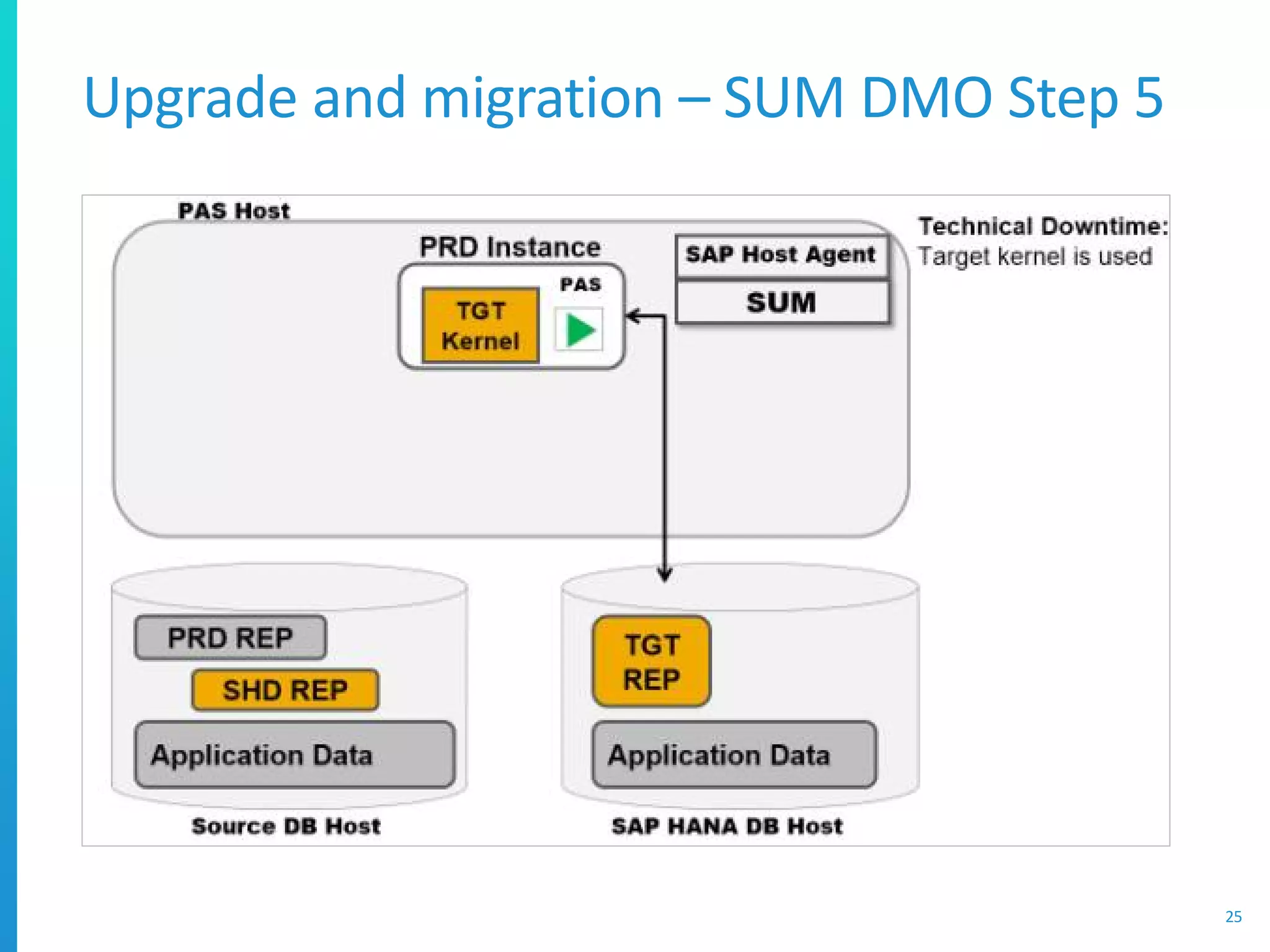 Upgrade and migration – SUM DMO Step 5
25
 