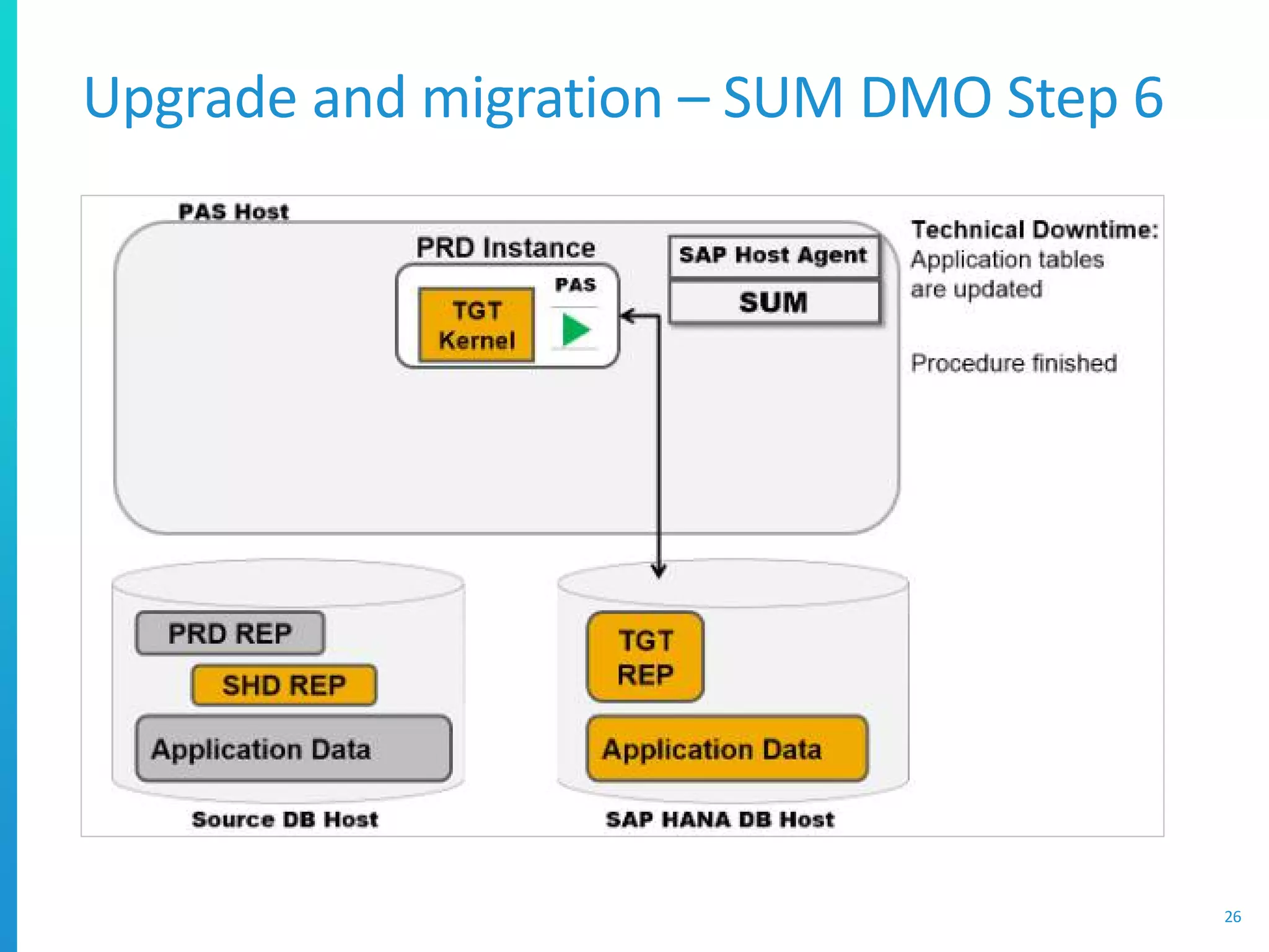 Upgrade and migration – SUM DMO Step 6
26
 
