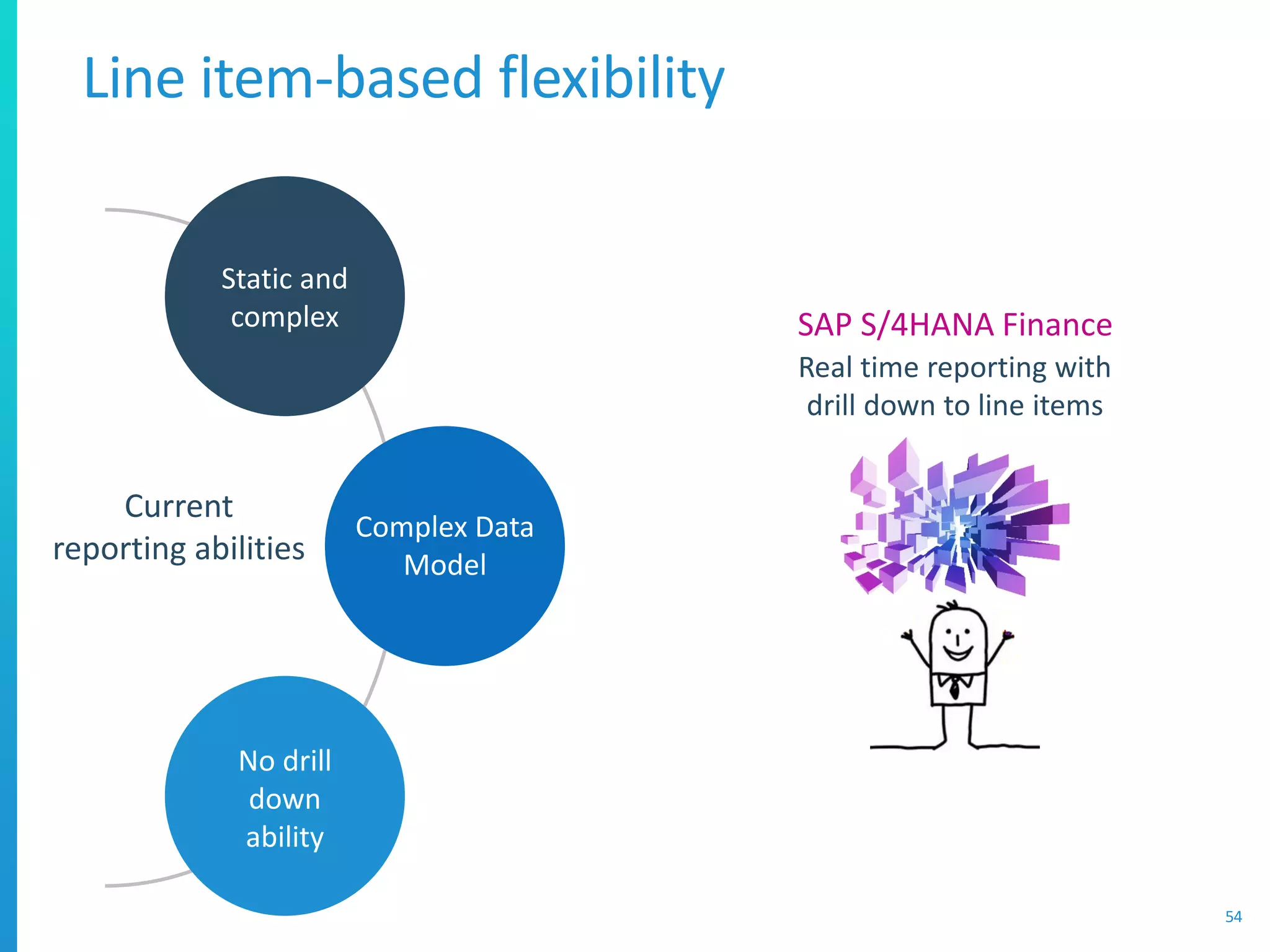 Line item-based flexibility
54
Current
reporting abilities
Static and
complex
No drill
down
ability
Complex Data
Model
Real time reporting with
drill down to line items
SAP S/4HANA Finance
 