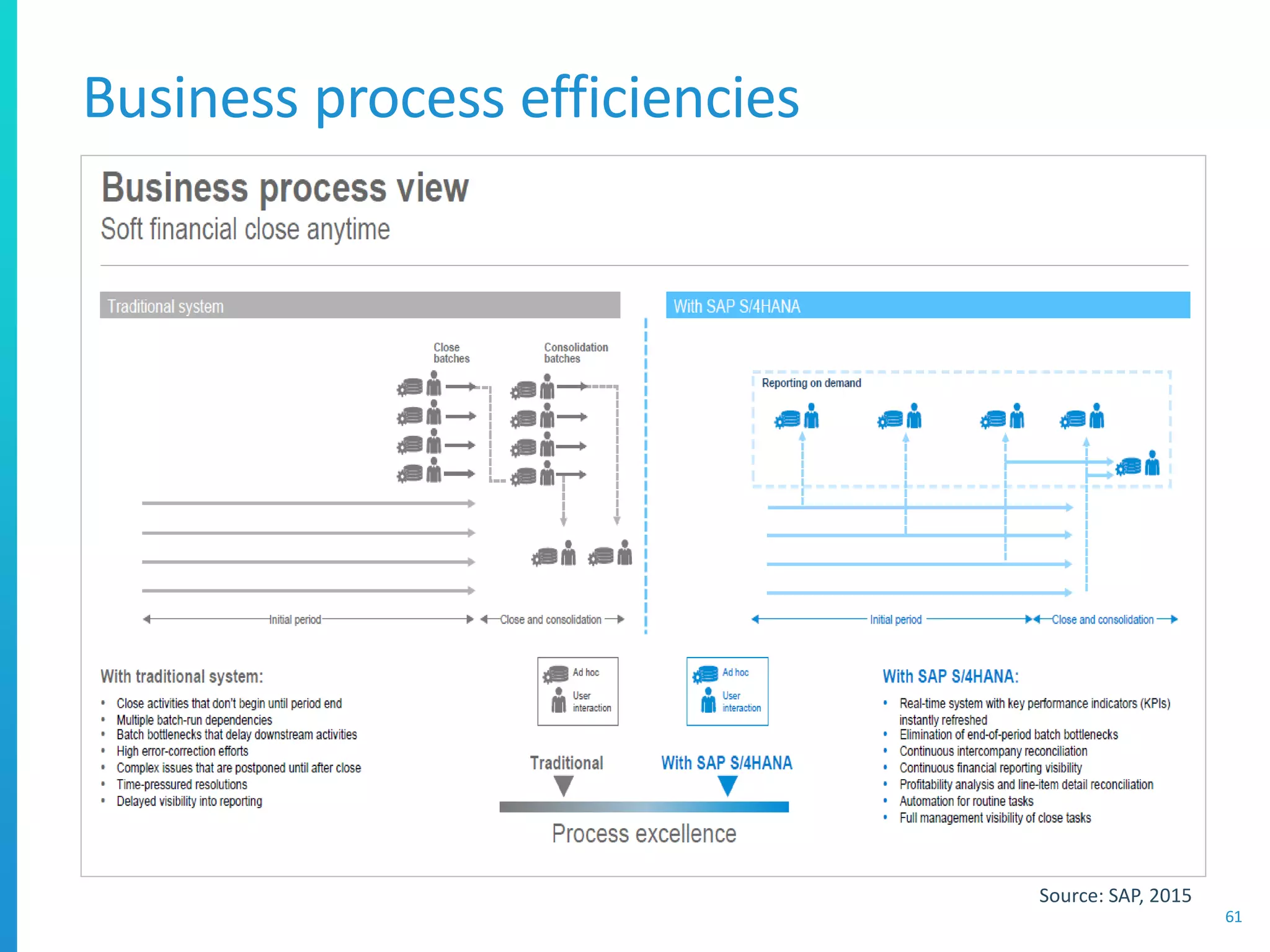 Business process efficiencies
61
Source: SAP, 2015
 