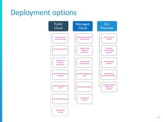 Deployment options
12
Public
Cloud
Shared HANA
multi-tenant DB
No customisations
HANA Cloud
Platform
Extensions
Quarterly Release
Schedule
100% Managed by
SAP
Automatic Updates
Subscription
pricing
Managed
Cloud
Managed HANA DB
and network
HANA Cloud
Platform
Extensions
Limited ABAP
Customization
100% Managed by
SAP
Scheduled Updates
Subscription
pricing
On-
Premises
On-Premises or
Hosted
Full ABAP
Customization
available
Yearly Release
Schedule
Managed by
Customer/Partner
Update schedule
defined by
customer
 