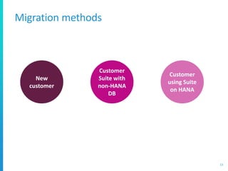 Migration methods
13
New
customer
Customer
Suite with
non-HANA
DB
Customer
using Suite
on HANA
 