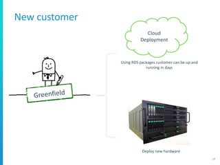 New customer
14
Cloud
Deployment
Using RDS packages customer can be up and
running in days
Deploy new hardware
 