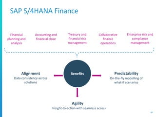 SAP S/4HANA Finance
49
Financial
planning and
analysis
Treasury and
financial risk
management
Accounting and
financial close
Collaborative
finance
operations
Enterprise risk and
compliance
management
Data consistency across
solutions
Insight-to-action with seamless access
On-the-fly modelling of
what-if scenarios
Alignment
Agility
Predictability
Benefits
 