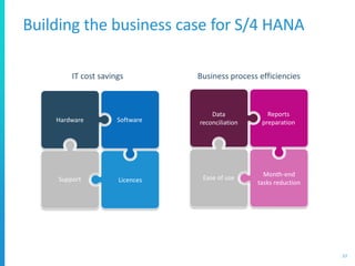 Building the business case for S/4 HANA
57
Hardware
Licences
Support
Software
Data
reconciliation
Month-end
tasks reduction
Ease of use
Reports
preparation
IT cost savings Business process efficiencies
 