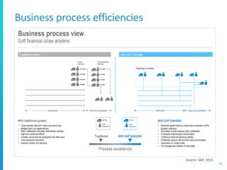 Business process efficiencies
61
Source: SAP, 2015
 