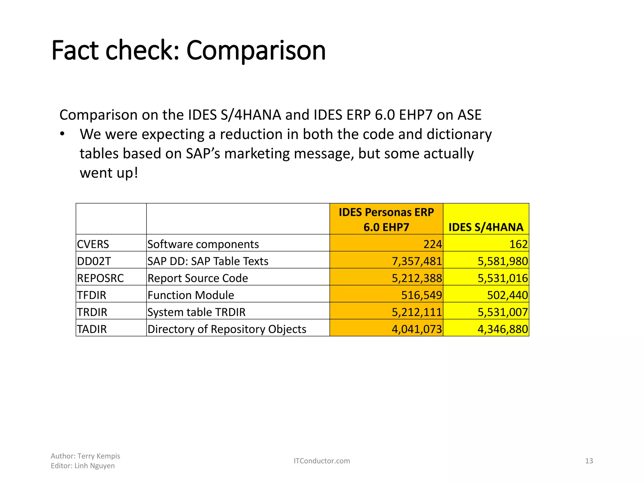 Fact check: Comparison
Author: Terry Kempis
Editor: Linh Nguyen
ITConductor.com 13
IDES Personas ERP
6.0 EHP7 IDES S/4HANA
CVERS Software components 224 162
DD02T SAP DD: SAP Table Texts 7,357,481 5,581,980
REPOSRC Report Source Code 5,212,388 5,531,016
TFDIR Function Module 516,549 502,440
TRDIR System table TRDIR 5,212,111 5,531,007
TADIR Directory of Repository Objects 4,041,073 4,346,880
Comparison on the IDES S/4HANA and IDES ERP 6.0 EHP7 on ASE
• We were expecting a reduction in both the code and dictionary
tables based on SAP’s marketing message, but some actually
went up!
 