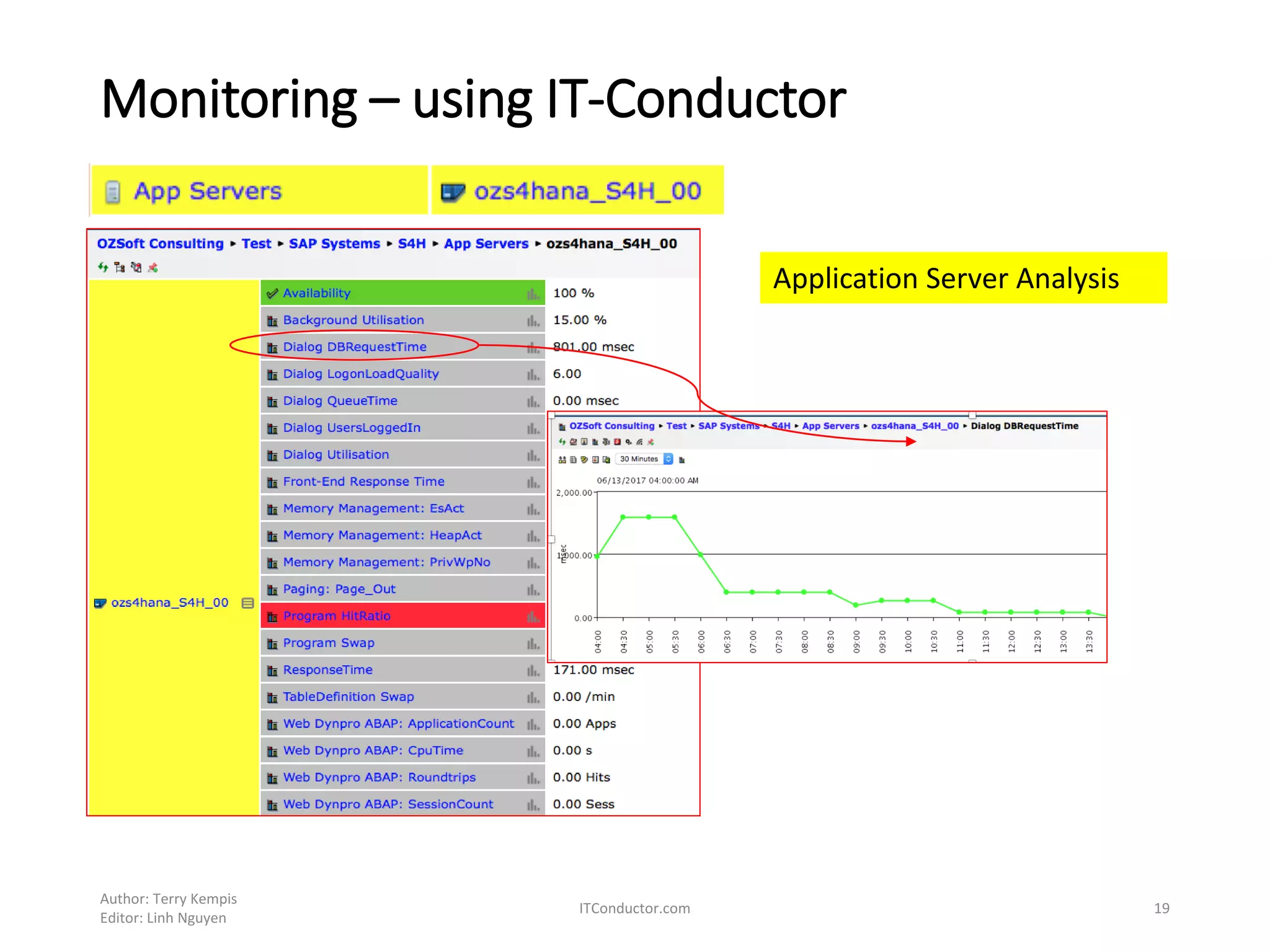 Monitoring – using IT-Conductor
Author: Terry Kempis
Editor: Linh Nguyen
ITConductor.com 19
Application Server Analysis
 