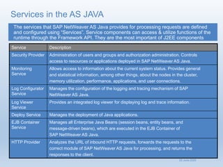 Java Nodes In Sap SAP S4 HANA_JAVA Architecture_sys Admin_Day 4.pdf