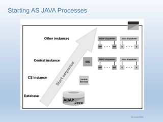 SAP S4 HANA_JAVA Architecture_sys Admin_Day 4.pdf