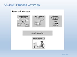 SAP S4 HANA_JAVA Architecture_sys Admin_Day 4.pdf