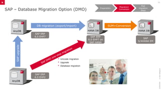 SAP S4HANA Migration and Conversion.pptx