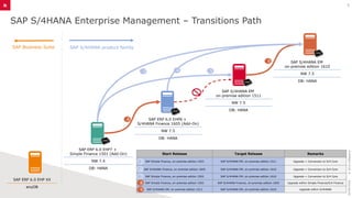 SAP S4HANA Migration and Conversion.pptx