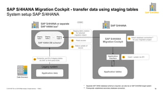 18
PUBLIC
© 2019 SAP SE or an SAP affiliate company. All rights reserved. ǀ
Staging
Table 1
Staging
Table 2
... Staging
Table 3
SAP S/4HANA Migration Cockpit - transfer data using staging tables
System setup SAP S/4HANA
Application data
Legacy system
SAP HANA DB schema*
Read access
4
Extraction and fill of staging tables
via SAP or third-party-tools
3
Staging table creation
for selected
migration object
Status update of
record
6
ODBC
SAP S/4HANA
Migration Cockpit
Application
Interface
Application tables
SAP S/4HANA
Select database connection**
for your migration project
1
Insert / update via API
5
SAP S/4HANA or separate
SAP HANA box*
* Separate SAP HANA database schema is required, can also be on SAP S/4HANA target system
** Prerequisite: established secondary database connection
SAP S/4HANA
 