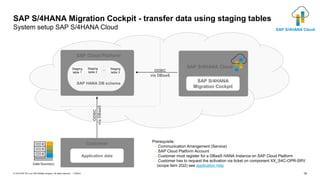 19
PUBLIC
© 2019 SAP SE or an SAP affiliate company. All rights reserved. ǀ
SAP S/4HANA Migration Cockpit - transfer data using staging tables
System setup SAP S/4HANA Cloud
Application data
Customer
ODBC
via
DBaaS
Prerequisite:
− Communication Arrangement (Service)
− SAP Cloud Platform Account
− Customer must register for a DBaaS HANA Instance on SAP Cloud Platform
− Customer has to request the activation via ticket on component XX_S4C-OPR-SRV
(scope item 2Q2) see application help
Staging
table 1
Staging
table 2
... Staging
table 3
SAP HANA DB schema
SAP Cloud Platform
ODBC
via DBaaS
SAP S/4HANA Cloud
SAP S/4HANA
Migration Cockpit
SAP S/4HANA Cloud
 