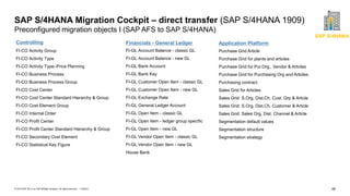 66
PUBLIC
© 2019 SAP SE or an SAP affiliate company. All rights reserved. ǀ
SAP S/4HANA Migration Cockpit – direct transfer (SAP S/4HANA 1909)
Preconfigured migration objects I (SAP AFS to SAP S/4HANA)
FI-CO Activity Group
FI-CO Activity Type
FI-CO Activity Type–Price Planning
FI-CO Business Process
FI-CO Business Process Group
FI-CO Cost Center
FI-CO Cost Center Standard Hierarchy & Group
FI-CO Cost Element Group
FI-CO Internal Order
FI-CO Profit Center
FI-CO Profit Center Standard Hierarchy & Group
FI-CO Secondary Cost Element
FI-CO Statistical Key Figure
Controlling
Purchase Grid Article
Purchase Grid for plants and articles
Purchase Grid for Pur.Org., Vendor & Articles
Purchase Grid for Purchasing Org and Articles
Purchasing contract
Sales Grid for Articles
Sales Grid: S.Org, Dist.Ch, Cust. Grp & Article
Sales Grid: S.Org, Dist.Ch, Customer & Article
Sales Grid: Sales Org, Dist. Channel & Article
Segmentation default values
Segmentation structure
Segmentation strategy
Application Platform
FI-GL Account Balance - classic GL
FI-GL Account Balance - new GL
FI-GL Bank Account
FI-GL Bank Key
FI-GL Customer Open Item - classic GL
FI-GL Customer Open Item - new GL
FI-GL Exchange Rate
FI-GL General Ledger Account
FI-GL Open Item - classic GL
FI-GL Open Item - ledger group specific
FI-GL Open Item - new GL
FI-GL Vendor Open Item - classic GL
FI-GL Vendor Open Item - new GL
House Bank
Financials - General Ledger
SAP S/4HANA
 