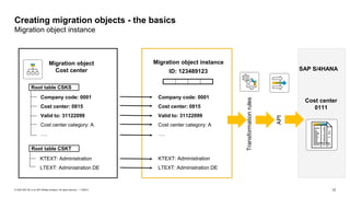12
PUBLIC
© 2020 SAP SE or an SAP affiliate company. All rights reserved. ǀ
API
Creating migration objects - the basics
Mi...