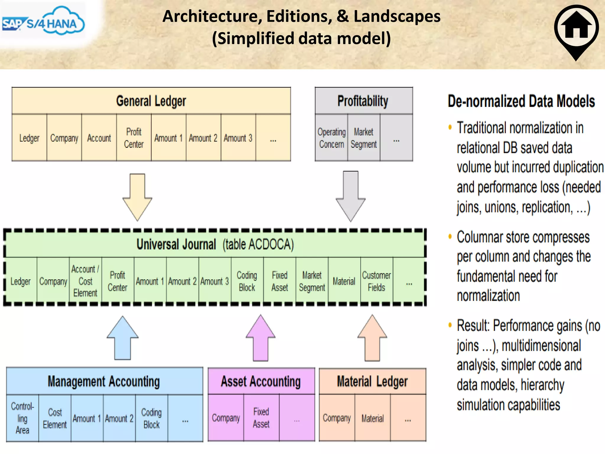 Architecture, Editions, & Landscapes
(Simplified data model)
 