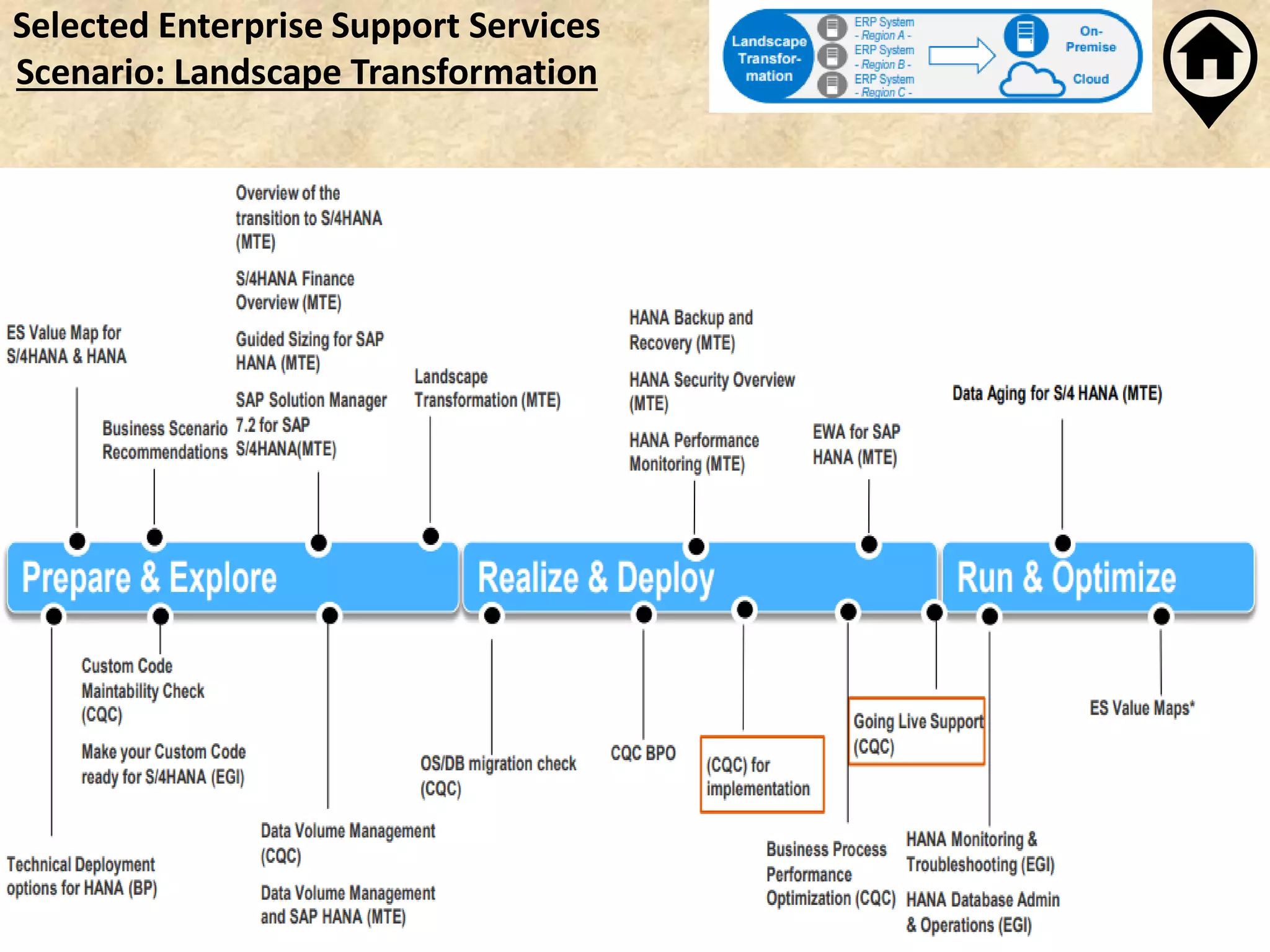 Selected Enterprise Support Services
Scenario: Landscape Transformation
 