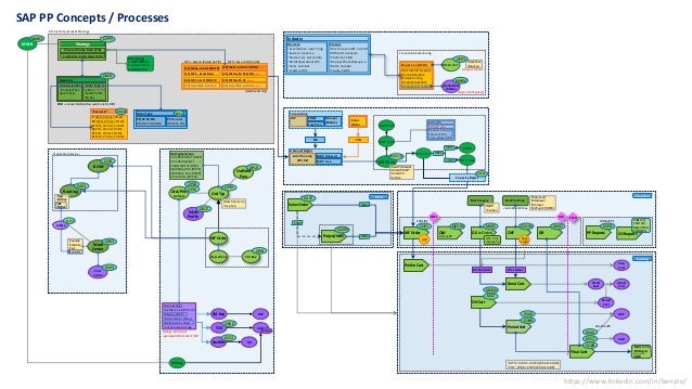 SAP PP Certification Overview (mindmap edition)