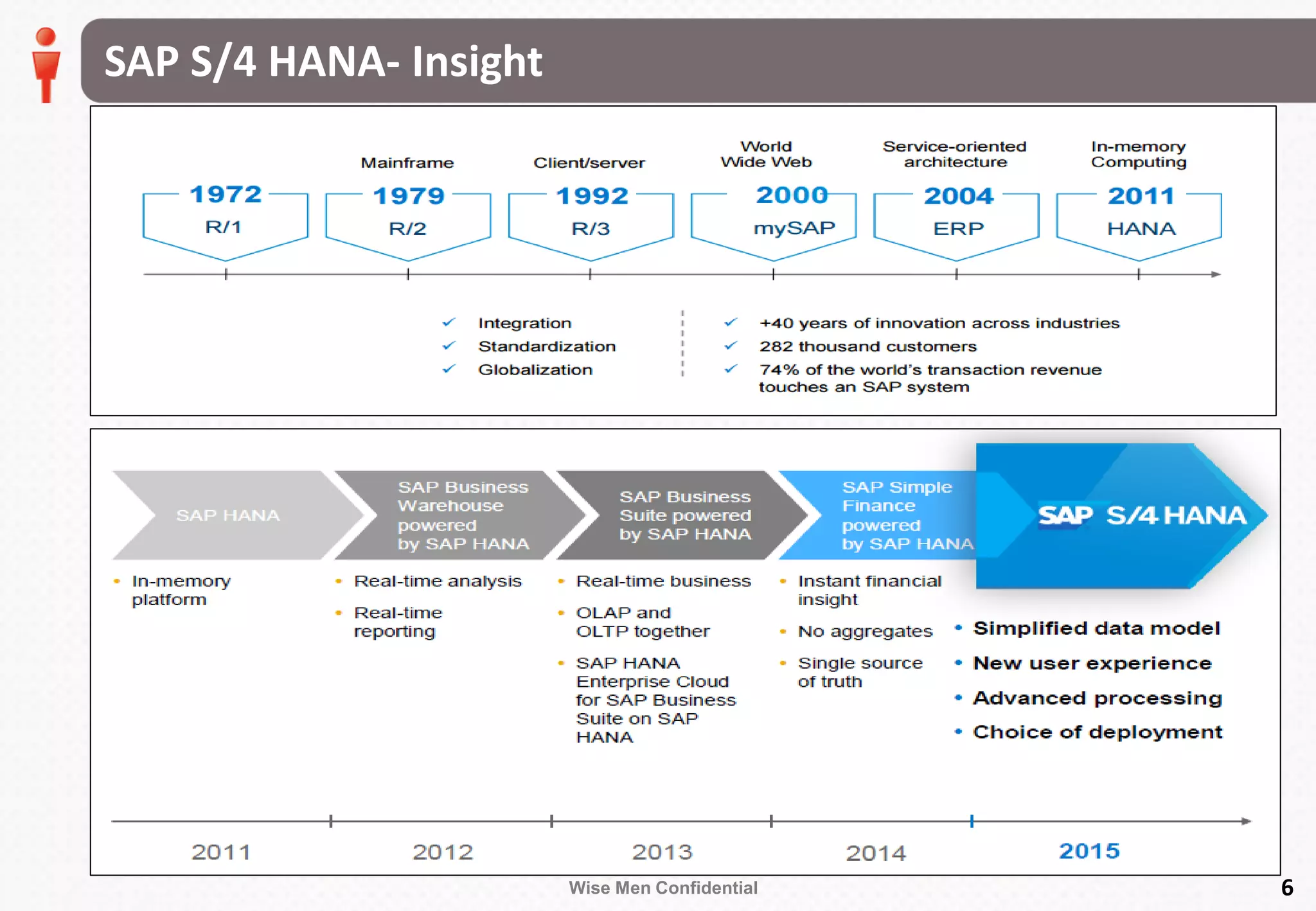 Wise Men Confidential
SAP S/4 HANA- Insight
6
 