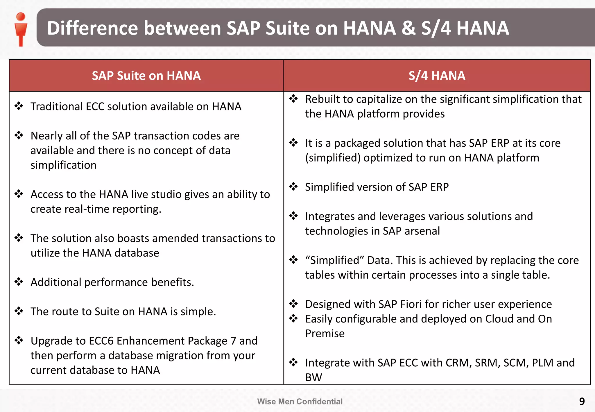 Wise Men Confidential
Difference between SAP Suite on HANA & S/4 HANA
9
SAP Suite on HANA S/4 HANA
 Traditional ECC solution available on HANA
 Nearly all of the SAP transaction codes are
available and there is no concept of data
simplification
 Access to the HANA live studio gives an ability to
create real-time reporting.
 The solution also boasts amended transactions to
utilize the HANA database
 Additional performance benefits.
 The route to Suite on HANA is simple.
 Upgrade to ECC6 Enhancement Package 7 and
then perform a database migration from your
current database to HANA
 Rebuilt to capitalize on the significant simplification that
the HANA platform provides
 It is a packaged solution that has SAP ERP at its core
(simplified) optimized to run on HANA platform
 Simplified version of SAP ERP
 Integrates and leverages various solutions and
technologies in SAP arsenal
 “Simplified” Data. This is achieved by replacing the core
tables within certain processes into a single table.
 Designed with SAP Fiori for richer user experience
 Easily configurable and deployed on Cloud and On
Premise
 Integrate with SAP ECC with CRM, SRM, SCM, PLM and
BW
 