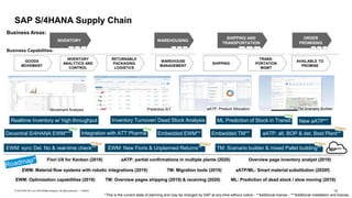 13PUBLIC© 2019 SAP SE or an SAP affiliate company. All rights reserved. ǀ
Embedded TM**
Inventory Turnover/ Dead Stock AnalysisRealtime Inventory w/ high throughput
Embedded EWM**
ML Prediction of Stock in Transit
aATP/ML: Smart material substitution (2020f)
SAP S/4HANA Supply Chain
New aATP**
aATP: alt. BOP & det. Best Plant**
EWM: New Fioris & Unplanned Returns**
EWM: Material flow systems with robotic integrations (2019)
IBP***
Integration with ATT Pharma
TM: Scenario builder & mixed Pallet building**EWM: sync Del. No & real-time check**
Business Capabilities:
Business Areas:
WAREHOUSE
MANAGEMENT
SHIPPING
INVENTORY
ANALYTICS AND
CONTROL
AVAILABLE TO
PROMISE
GOODS
MOVEMENT
INVENTORY WAREHOUSING
SHIPPING AND
TRANSPORTATION
RETURNABLE
PACKAGING
LOGISTICS
ORDER
PROMISING
TRANS-
PORTATION
MGMT
Fiori UX for Kanban (2019)
ML: Prediction of dead stock / slow moving (2019)TM: Overview pages shipping (2019) & receiving (2020)EWM: Optimization capabilities (2019)
TM: Migration tools (2019)
Movement Analysis Predictive SiT aATP: Product Allocation TM Scenario Builder
*This is the current state of planning and may be changed by SAP at any time without notice - **Additional license - ***Additional installation and license.
Decentral S/4HANA EWM***
aATP: partial confirmations in multiple plants (2020) Overview page inventory analyst (2019)
 