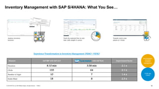 15PUBLIC© 2019 SAP SE or an SAP affiliate company. All rights reserved. ǀ
Experience Transformation in Inventory Management: DEMO / VIDEO
Measure SAP ERP with SAP GUI with SAP Fiori Improvement Factor
Duration 8.10 min 3.58 min 2.1 x
Clicks 135 64 2.1 x
Number of Apps 10 7 1.4 x
Fields Filled 18 8 2.3 x
Analyze inventory
turnover
Track the material flow in real-
time, with insight-2-action
Transfer stock cross
plants in 3 clicks
Documentation:
S/4HANA
Inventory
Management
FIORI App
Library
Inventory Management with SAP S/4HANA: What You See…
 
