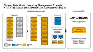 16PUBLIC© 2019 SAP SE or an SAP affiliate company. All rights reserved. ǀ
Simpler Data Model: Inventory Management Example
A real-world example of how SAP S/4HANA is different than ECC 6.x
On the fly aggregation
MATDOC
Material Document
Master data without Stock aggregates
MARC MARD
Aggregates
MSTQ
MSTE
MSTB
MSSQ
MSSA
MSPR
MSLB
MSKU
MSKA
MKOL
MCHB
MSTQH
MSTEH
MSTBH
MSSQH
MSSAH
MSPRH
MSLBH
MSKUH
MSKAH
MKOLH
MCHBH
History Document
MARDH
MARCH
MKPF
MSEG
Inventory movements
Material Master
Master data with
Stock aggregates
MARC MARD
MARCH MARDH
Master
data
Transactional
data
26 aggregate
tables
Traditional disk-based ERP In-memory ERP
 