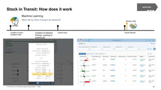 18PUBLIC© 2019 SAP SE or an SAP affiliate company. All rights reserved. ǀ
Stock in Transit: How does it work
Creation of stock
transport order
Creation of Delivery
Picking / packing in
warehouse
Goods Issue Goods Receipt
Delivery Date
INVENTORY
When will my Stock Transport be delivered?
Machine Learning
 