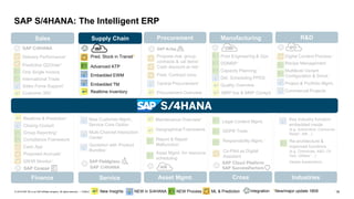 19PUBLIC© 2019 SAP SE or an SAP affiliate company. All rights reserved. ǀ
SAP S/4HANA: The Intelligent ERP
MRP live & MRP Cockpit
Realtime & Prediction*
Multilevel Variant
Configuration & Simul.*
Cash App
New Customer Mgmt.,
Service Core Option
Legal Content Mgmt.
Report & Repair
Malfunction
ML & PredictionNEW ProcessNEW in S/4HANANew Insights Integration
SAP Cloud Platform
Key Industry function
embedded inside
(e.g. Automotive, Consumer,
Retail*, Mill…)
AIN
DDMRP*
Prod Engineering & Ops
Det. Scheduling PPDS
Commercial Projects
Recipe Management
Project & Portfolio Mgmt.
Proposed Accruals*
Closing Cockpit
Compliance Framework
Group Reporting* Multi-Channel Interaction
Center
Maintenance Overview*
Asset Mgmt. for resource
scheduling
Co-Pilot as Digital
Assistant
GDPR Tools
Re-architecture &
improved functions
(e.g. Chemicals, A&D, Oil
Gas, Utilities*…)
Details &restrictions…
SAP C/4HANA
*New/major update 1809
Capacity Planning*
Quotation with Product
Bundles*
Geographical Framework
GR/IR Monitor*
Digital Content Process.*
Responsibility Mgmt.*
ManufacturingSupply Chain R&D
Finance Service CrossAsset Mgmt. Industries
Quality Overview
DMI IPD
Procurement
Central Procurement*
Procurement Overview
Pred. Contract cons.
Cash discount at risk*
Propose mat. group,
contracts & cat items*
Embedded TM
Pred. Stock in Transit*
Embedded EWM
Advanced ATP
Realtime Inventory
IBP
Customer 360˚
One Single Invoice
International Trade
Predictive Q2Order*
Sales Force Support*
Delivery Performance*
Sales
SAP C/4HANA
 