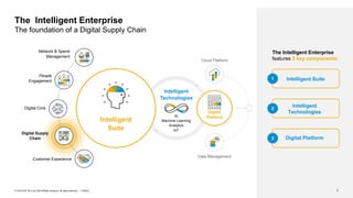 20PUBLIC© 2019 SAP SE or an SAP affiliate company. All rights reserved. ǀ
The Intelligent Enterprise
The foundation of a Digital Supply Chain
Intelligent
Technologies
Intelligent
Suite
Digital
PlatformAI
Machine Learning
Analytics
IoT
Data Management
Cloud Platform
Network & Spend
Management
People
Engagement
Digital Core
Digital Supply
Chain
Customer Experience
The Intelligent Enterprise
features 3 key components:
Intelligent Suite
Digital Platform
Intelligent
Technologies
1
2
3
7
 