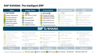 4PUBLIC© 2019 SAP SE or an SAP affiliate company. All rights reserved. ǀ
SAP S/4HANA: The Intelligent ERP
MRP live & MRP Cockpit
Realtime & Prediction*
Multilevel Variant
Configuration & Simul.*
Cash App
New Customer Mgmt.,
Service Core Option
Legal Content Mgmt.
Report & Repair
Malfunction
ML & PredictionNEW ProcessNEW in S/4HANANew Insights Integration
SAP Cloud Platform
Key Industry function
embedded inside
(e.g. Automotive, Consumer,
Retail*, Mill…)
AIN
DDMRP*
Prod Engineering & Ops
Det. Scheduling PPDS
Commercial Projects
Recipe Management
Project & Portfolio Mgmt.
Proposed Accruals*
Closing Cockpit
Compliance Framework
Group Reporting* Multi-Channel Interaction
Center
Maintenance Overview*
Asset Mgmt. for resource
scheduling
Co-Pilot as Digital
Assistant
GDPR Tools
Re-architecture &
improved functions
(e.g. Chemicals, A&D, Oil
Gas, Utilities*…)
Details &restrictions…
SAP C/4HANA
*New/major update 1809
Capacity Planning*
Quotation with Product
Bundles*
Geographical Framework
GR/IR Monitor*
Digital Content Process.*
Responsibility Mgmt.*
ManufacturingSupply Chain R&D
Finance Service CrossAsset Mgmt. Industries
Quality Overview
DMI IPD
Procurement
Central Procurement*
Procurement Overview
Pred. Contract cons.
Cash discount at risk*
Propose mat. group,
contracts & cat items*
Embedded TM
Pred. Stock in Transit*
Embedded EWM
Advanced ATP
Realtime Inventory
IBP
Customer 360˚
One Single Invoice
International Trade
Predictive Q2Order*
Sales Force Support*
Delivery Performance*
Sales
SAP C/4HANA
 