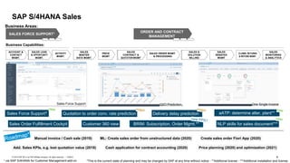 6PUBLIC© 2019 SAP SE or an SAP affiliate company. All rights reserved. ǀ
SAP S/4HANA Sales
ML: Create sales order from unstructured data (2020)
Sales Order Fulfillment Cockpit
aATP: alter. Plant**
Price planning (2020) and optimization (2021)
*This is the current state of planning and may be changed by SAP at any time without notice - **Additional license - ***Additional installation and license.
Customer 360 view
aATP: determine alter. plant**
BRIM: Subscription. Order Mgmt.**
BILLING &
INVOICING
ACCOUNT &
CONTACT
MGMT.
Business Capabilities:
Business Areas:
SALES FORCE SUPPORT1
ACTIVITY
MGMT.
ORDER AND CONTRACT
MANAGEMENT
SALES
MASTER
DATA MGMT.
SALES ORDER MGMT.
& PROCESSING
CLAIMS, RETURNS
& REFUND MGMT.
SALES
MONITORING
& ANALYTICS
OPPORTUNIT
Y MGMT.
SALES &
SOLUTION
BILLING
PRICE
MGMT
SALES
REBATES
MGMT
QUOTATION
MGMT
SALES
CONTRACT &
QUOTATION MGMT
SALES LEAD
& OPPORTUNITY
MGMT.
NLP skills for sales document***
Manual invoice / Cash sale (2019)
Cash application for contract accounting (2020)
Q2O Prediction One Single InvoiceSales Force Support
Create sales order Fiori App (2020)
Delivery delay predictionQuotation to order conv. rate predictionSales Force Support1
1 via SAP S/4HANA for Customer Management add-on
Add. Sales KPIs, e.g. lost quotation value (2019)
 