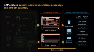 14
Confidential
© 2021 SAP SE or an SAP affiliate company. All rights reserved. ǀ
Revenue
Trigger Back Office (S4) Scheduling (FSM) Mobile Field Service (FSM)
Service
Order
Installation
Repair
Maintenance
Plan + Dispatch
Check + Approve
Smartphone
Tablet
Desktop
Time Tracking
Materials Used
Spare Parts Used
Checklists
Expenses + Mileages
Error Codes
Service Report
Order Finalization
SMS
Notification
Workflow
Steps
Quality
Assurance
Reports +
Analytics
Invoicing
Approval
Administration
Customer feedback
SAP enables speedy resolutions, efficient processes
and smooth data flow
Material
Cost
Time-
sheet
 