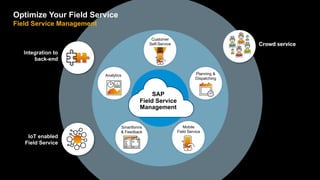 16
PUBLIC
© 2020 SAP SE or an SAP affiliate company. All rights reserved. ǀ
Planning &
Dispatching
Smartforms
& Feedback
Analytics
Customer
Self-Service
SAP
Field Service
Management
IoT enabled
Field Service
Integration to
back-end
Mobile
Field Service
Optimize Your Field Service
Field Service Management
Crowd service
 
