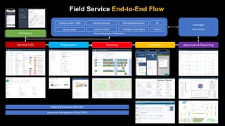 Field Service End-to-End Flow
Service Requests / Workorders
Service Center / CRM
Intelligent Asset Mgmt
Service Contracts
Solution Orders
Service Order
iOT
Planned Maintenance
Self-Service
Execution
Partner Portal
Planning
Service Calls
Invoicing &
Cost Control
Approvals & Reporting
Preparation
Projects
Experience Management (QUALTRICS)
Reporting & Analysis (SAP SAC)
 