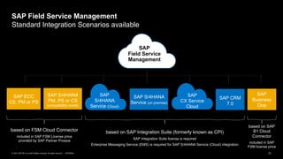 31
INTERNAL
© 2021 SAP SE or an SAP affiliate company. All rights reserved. ǀ
SAP Field Service Management
Standard Integration Scenarios available
SAP
S/4HANA
Service (Cloud)
SAP S/4HANA
Service (on premise)
SAP ECC
CS, PM or PS
SAP CRM
7.0
SAP
Field Service
Management
SAP
CX Service
Cloud
SAP S/4HANA
PM, PS or CS
(compatibility mode)
based on FSM Cloud Connector
included in SAP FSM License price
provided by SAP Partner Proaxia
SAP
Business
One
based on SAP
B1 Cloud
Connector
included in SAP
FSM license price
based on SAP Integration Suite (formerly known as CPI)
SAP Integration Suite license is required
Enterprise Messaging Service (EMS) is required for SAP S/4HANA Service (Cloud) integration
 