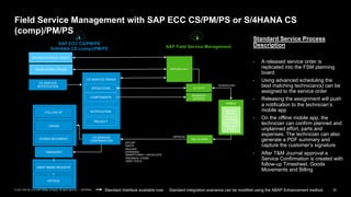 32
INTERNAL
© 2021 SAP SE or an SAP affiliate company. All rights reserved. ǀ Standard Interface available now
Standard Service Process
Description
• A released service order is
replicated into the FSM planning
board
• Using advanced scheduling the
best matching technician(s) can be
assigned to the service order
• Releasing the assignment will push
a notification to the technician’s
mobile app
• On the offline mobile app, the
technician can confirm planned and
unplanned effort, parts and
expenses. The technician can also
generate a PDF summary and
capture the customer’s signature
• After T&M Journal approval a
Service Confirmation is created with
follow-up Timesheet, Goods
Movements and Billing
Field Service Management with SAP ECC CS/PM/PS or S/4HANA CS
(comp)/PM/PS
SAP ECC CS/PM/PS
S/4HANA CS (comp)/PM/PS SAP Field Service Management
PM MAINTENANCE ORDER
CS SERVICE ORDER
OPERATIONS
COMPONENTS
CS SERVICE
NOTIFICATION
CS SERVICE
CONFIRMATION
DEBIT MEMO REQUEST
GOODS MOVEMENT
TIMESHEET
NOTIFICATION
PROJECT
USAGE
FOLLOW UP
SERVICE CALL
MOBILE
ACTIVITY
T&M JOURNAL
RESERVED
MATERIAL
SCHEDULING
APPROVE
EFFORT
PARTS
MILEAGE
EXPENSES
SMARTFORMS
FEEDBACK
TOOLS
EFFORT
PARTS
MILEAGE
EXPENSES
SMARTFORMS / CHECKLISTS
FEEDBACK CODES
USED TOOLS
Standard integration scenarios can be modified using the ABAP Enhancement method
INVOICE
PS NETWORK ORDER
 