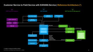 33
INTERNAL
© 2021 SAP SE or an SAP affiliate company. All rights reserved. ǀ
Customer Service to Field Service with S/4HANA Service | Reference Architecture (*)
(*) subject to change and partially roadmap
SAP S/4HANA SAP Field Service Management
SERVICE
CONTRACT
SERVICE ORDER
SERVICE
QUOTATION
SERVICE CALL
MOBILE
ACTIVITY
SERVICE
CONFIRMATION
T&M JOURNAL
BILLING REQUEST /
INVOICE
GOODS MOVEMENT
TIMESHEET
SAP Cloud for Customer
CHANNELS
AGENT DESKTOP
TICKET
MAINTENANCE
PLAN
RESERVED
MATERIAL
SERVICE
SPARE PART
RELEASE
SCHEDULING
APPROVE
EFFORT
PARTS
MILEAGE
EXPENSES
SMARTFORMS
SOLUTION ORDER
ATP/RESERVATION/
PURCHASING
EFFORT
PARTS
MILEAGE
EXPENSES
SMARTFORMS
TIMELINE
 