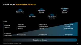 4
INTERNAL
© 2021 SAP SE or an SAP affiliate company. All rights reserved. ǀ
Evolution of Aftermarket Services
Value
Break-fix
maintenance
service
Preventive
maintenance
service
Solution- and
Outcome-
based service
Customer
Interaction
Form of
Service
Transactional Contractual “Transparent”
Evolution of Service
Call Center
Spare Parts
Maintenance
Service
Value-Add
Service
“Equipment-
as-a-
Service”
 