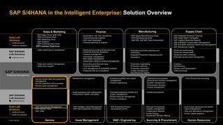 6
INTERNAL
© 2021 SAP SE or an SAP affiliate company. All rights reserved. ǀ
SAP S/4HANA in the Intelligent Enterprise: Solution Overview
Enterprise Management
Suite LoB
Solutions
SAP S/4HANA
LoB Solutions
SAP S/4HANA
LoB Solutions
Suite LoB
Solutions
Sales & Marketing Finance Manufacturing Supply Chain
Sourcing & Procurement Human Resources
R&D / Engineering
Service Asset Management
• Core HR and time recording
• Operational procurement
• Sourcing and contract management
• Supplier management
• Procurement analytics
• Invoice management
• Service master data and agreement
management
• Service operations and processes
• Service parts management
• Maintenance management • Enterprise portfolio and project
management
• Product engineering
• Central procurement
• Asset operations and maintenance
• Environment, health, and safety
• Extended enterprise portfolio and
project management
• Product lifecycle management
• Product compliance
• Core human resources and payroll
• Talent management
• Time and attendance management
• Human capital analytics
• Services Procurement
• Supplier management
• Collaborative Network
• Guided Buying
• Augmented Decision Making
• SAP Enterprise Product
Development (EPD)
• SAP Intelligent Asset Management
• SAP Geo Enablement Framework
• SAP Field Service Management
• SAP Service Cloud
• SAP CRM
• Order and contract management
• Sales force support
• Accounting and financial close
• Financial operations
• Cost management & profitability analysis
• Enterprise risk and compliance
• Inventory
• Warehousing
• Delivery and transportation
• Order promising
• Production engineering
• Production planning
• Production operations
• Quality management
• Manufacturing insights
• Sales performance management • Advanced accounting & financial close
• Advanced financial operations
• Treasury management
• Commodity management
• Real estate management
• Subscription billing & revenue management
• Advanced warehousing
• Advanced transportation
• Advanced order promising
• Extended service parts management
• Extended production planning and
scheduling
• Extended Production Engineering and
Operations
• Governance, risk, and compliance
• Financial services network
• SAP Cash Application
• Financial planning & analysis
• SAP Integrated Business Planning
• SAP Global Batch Traceability
• SAP Logistics Business Network
• SAP S/4HANA Transportation Management
• SAP S/4HANA Extended Warehouse Management
• SAP Warehouse Insights
• SAP Sales Cloud; SAP CPQ
• SAP Commerce Cloud
• SAP Marketing Cloud
• SAP Qualtrics
• SAP Customer Data Cloud
SAP Customer Experience
• SAP Digital Manufacturing Cloud
• SAP Manufacturing Suite
(SAP ME, SAP MII, Plant Connectivity)
additional installation
additional license
additional license
additional installation
additional license
additional license
SAP S/4HANA
 